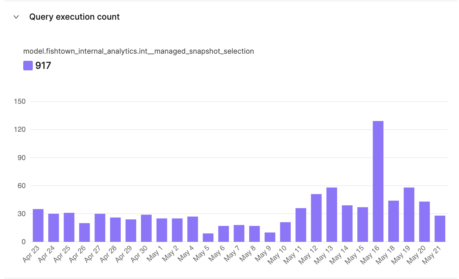 The query execution count history